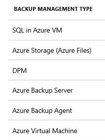 Backup Management Types