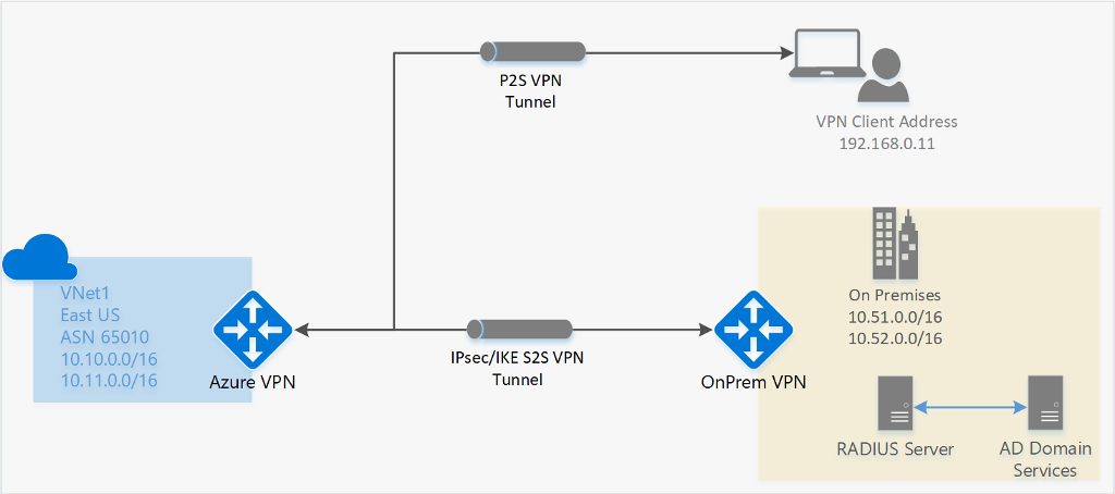 Azure VPN Gateway architecture diagram